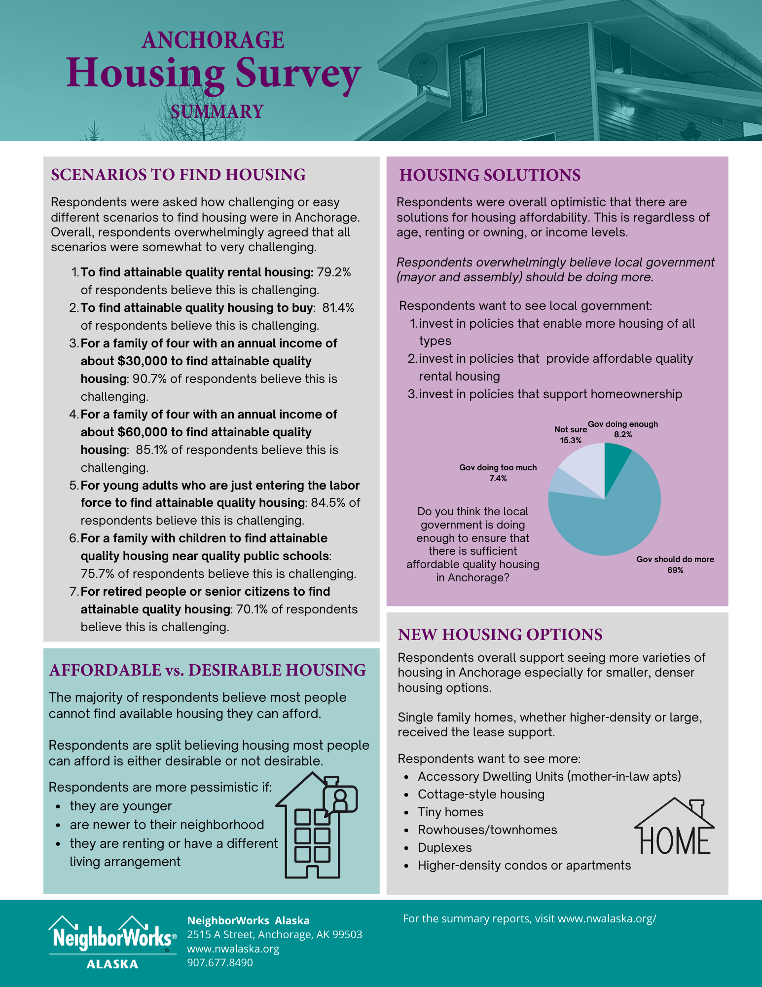 Anchorage Housing Survey NeighborWorks Alaska